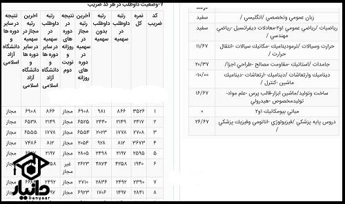 تحلیل کارنامه ارشد